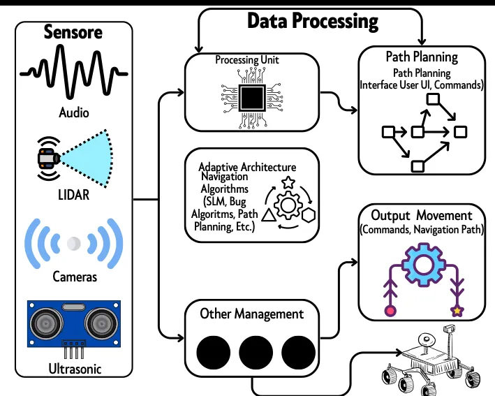 Data Processing Architecture