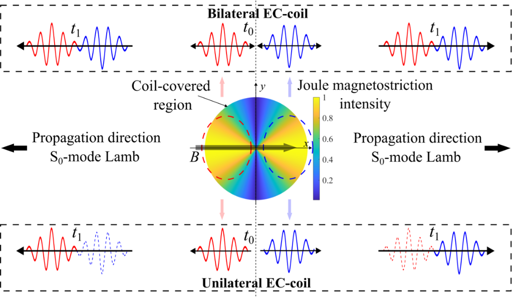 TNDT Diagram